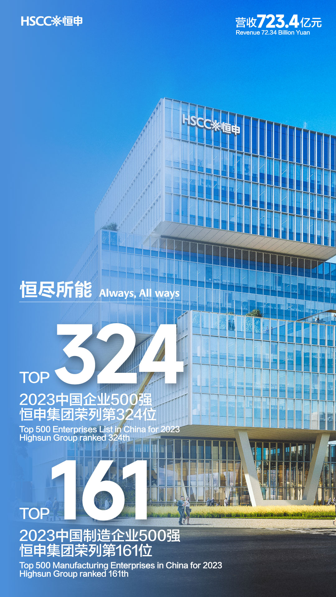 Re-creation of Brilliance! Highsun Group ranked 324th among "Top 500 Chinese Enterprises" 